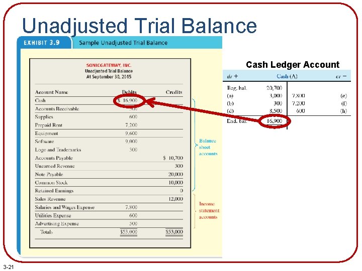 Unadjusted Trial Balance Cash Ledger Account 3 -21 