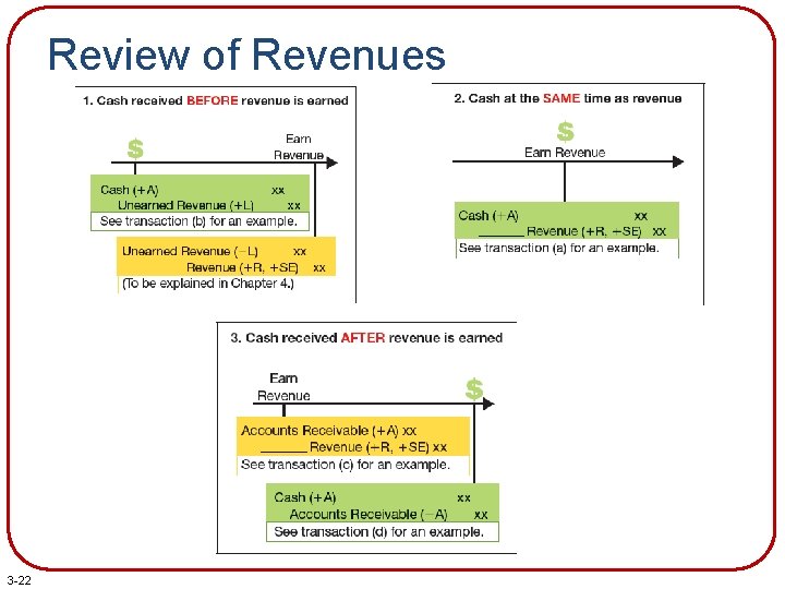 Review of Revenues 3 -22 