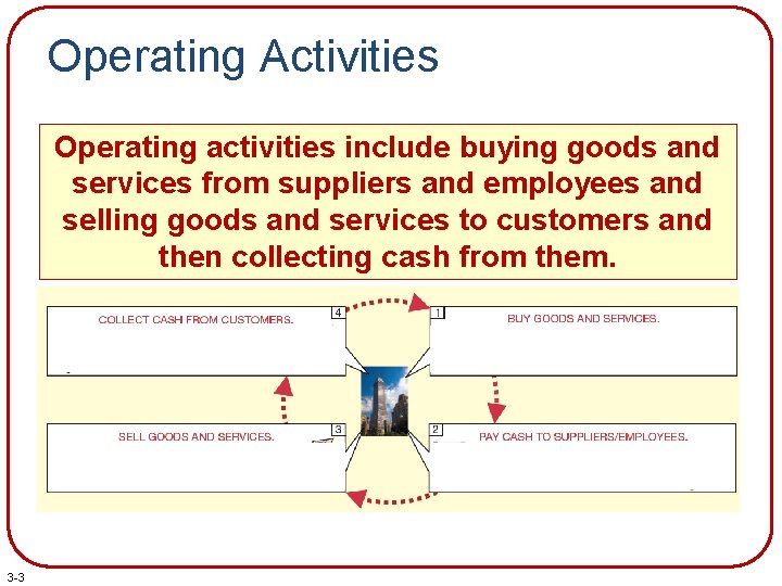 Operating Activities Operating activities include buying goods and services from suppliers and employees and