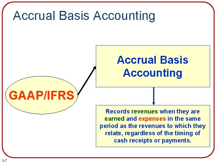 Accrual Basis Accounting GAAP/IFRS Records revenues when they are earned and expenses in the