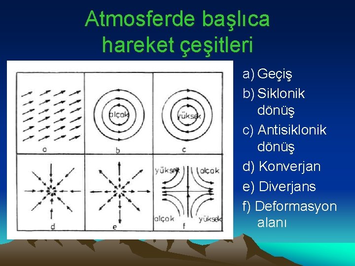 Atmosferde başlıca hareket çeşitleri a) Geçiş b) Siklonik dönüş c) Antisiklonik dönüş d) Konverjan