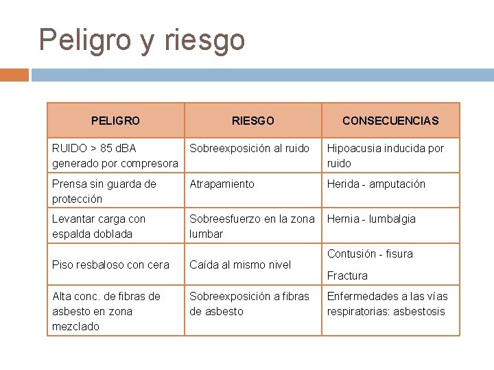 Peligro y riesgo PELIGRO RIESGO CONSECUENCIAS RUIDO > 85 d. BA generado por compresora