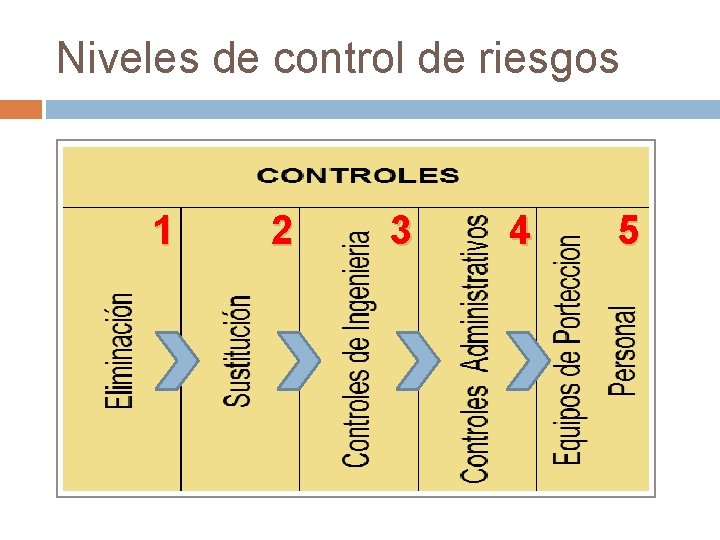 Niveles de control de riesgos 1 2 3 4 5 