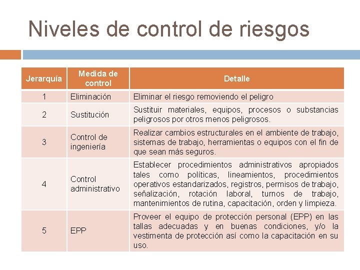 Niveles de control de riesgos Jerarquía Medida de control Detalle 1 Eliminación Eliminar el