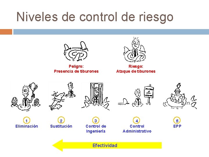 Niveles de control de riesgo Peligro: Presencia de tiburones 1 Eliminación 2 Sustitución Riesgo: