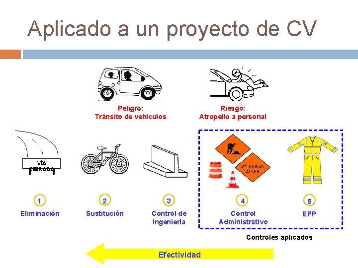 Aplicado a un proyecto de CV Peligro: Tránsito de vehículos Riesgo: Atropello a personal