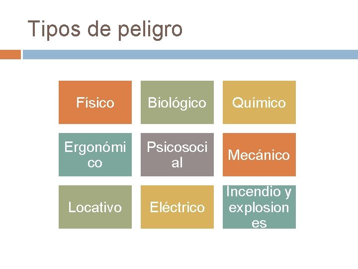 Tipos de peligro Físico Biológico Químico Ergonómi co Psicosoci al Mecánico Eléctrico Incendio y