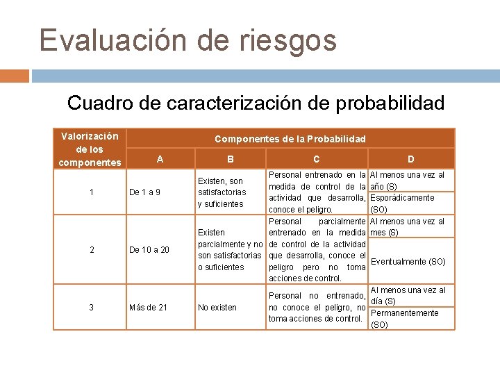 Evaluación de riesgos Cuadro de caracterización de probabilidad Valorización de los componentes Componentes de