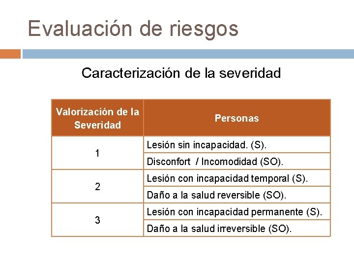 Evaluación de riesgos Caracterización de la severidad Valorización de la Severidad 1 2 3