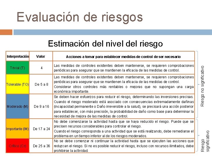 Evaluación de riesgos Valor Acciones a tomar para establecer medidas de control de ser