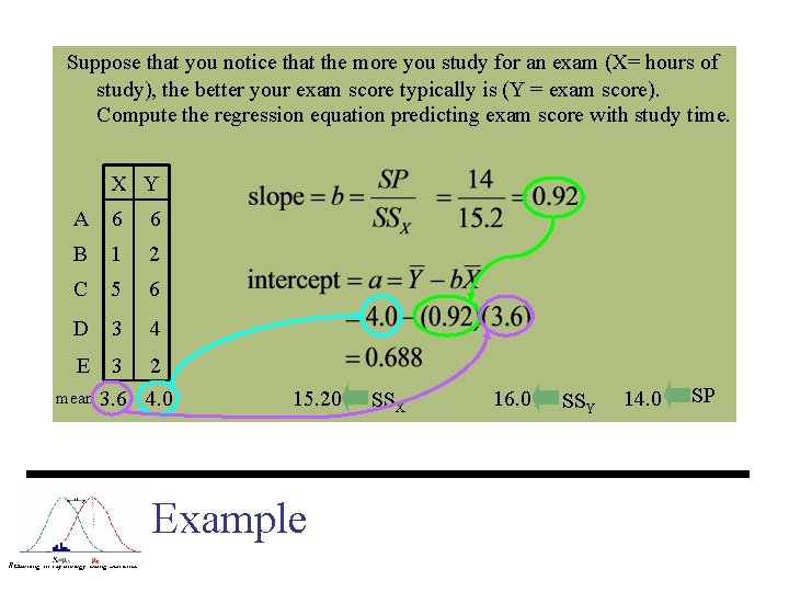 Suppose that you notice that the more you study for an exam (X= hours