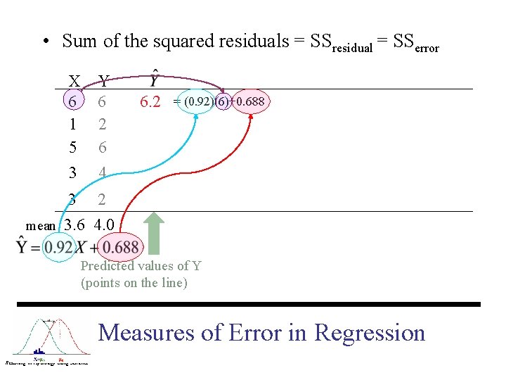  • Sum of the squared residuals = SSresidual = SSerror X 6 1