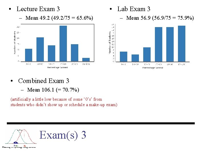  • Lecture Exam 3 • Lab Exam 3 – Mean 49. 2 (49.