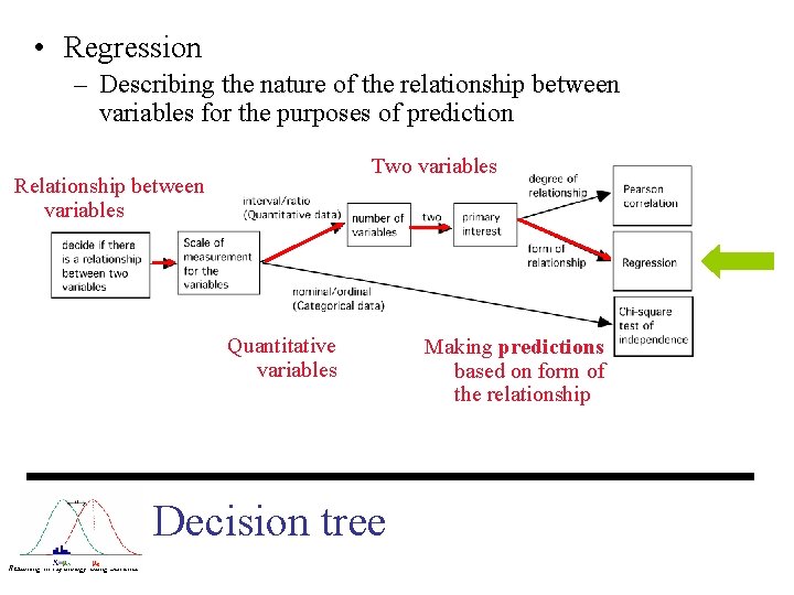  • Regression – Describing the nature of the relationship between variables for the