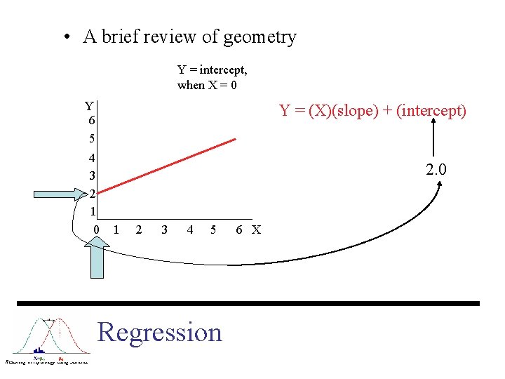  • A brief review of geometry Y = intercept, when X = 0