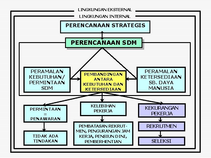 LINGKUNGAN EKSTERNAL LINGKUNGAN INTERNAL PERENCANAAN STRATEGIS PERENCANAAN SDM PERAMALAN KEBUTUHAN/ PERMINTAAN SDM PERMINTAAN =