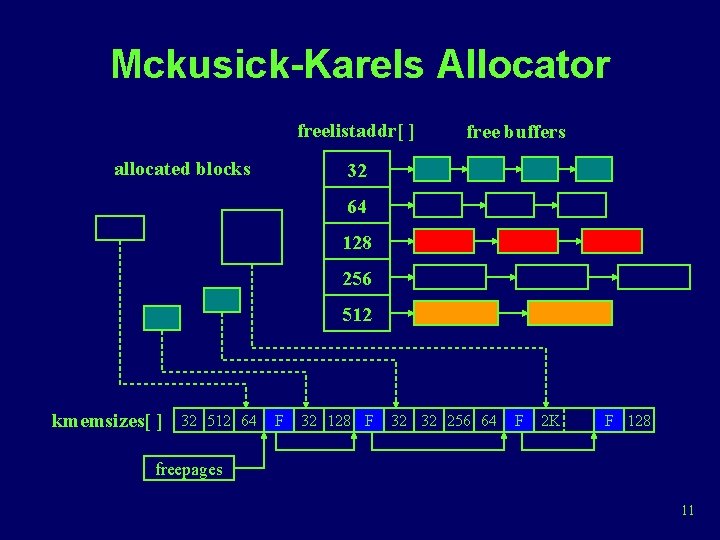 Mckusick-Karels Allocator freelistaddr[ ] allocated blocks free buffers 32 64 128 256 512 kmemsizes[
