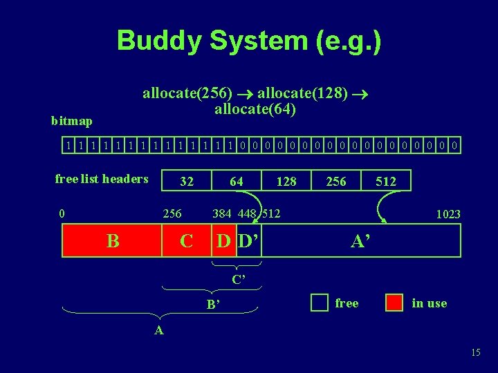 Buddy System (e. g. ) allocate(256) allocate(128) allocate(64) bitmap 1 1 1 1 0