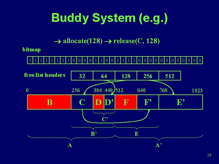 Buddy System (e. g. ) allocate(128) release(C, 128) bitmap 1 1 1 1 0