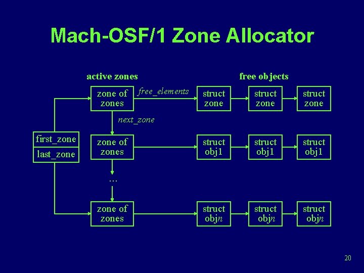 Mach-OSF/1 Zone Allocator active zones zone of zones free objects free_elements struct zone struct