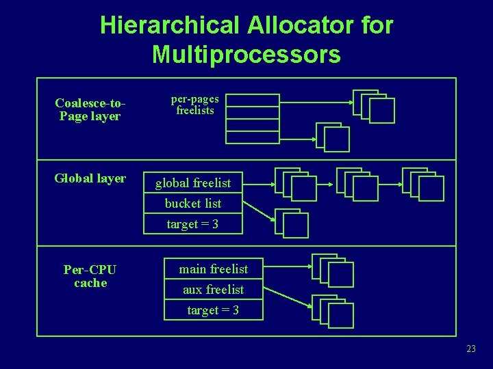 Hierarchical Allocator for Multiprocessors Coalesce-to. Page layer per-pages freelists Global layer global freelist bucket