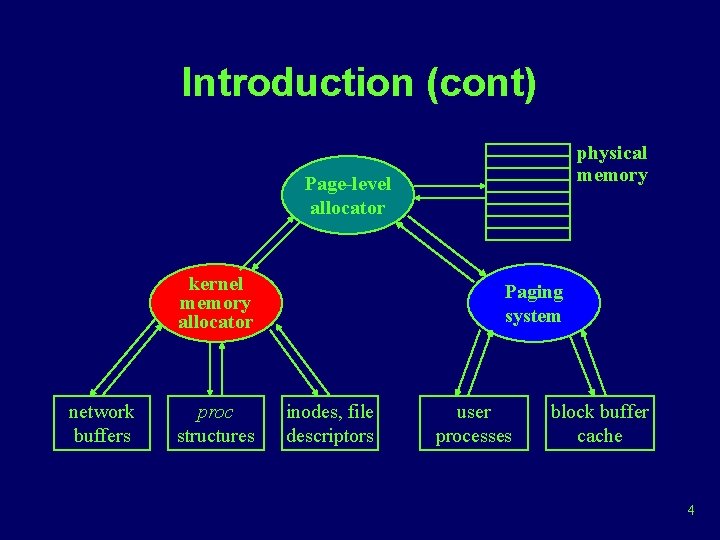 Introduction (cont) physical memory Page-level allocator kernel memory allocator network buffers proc structures Paging