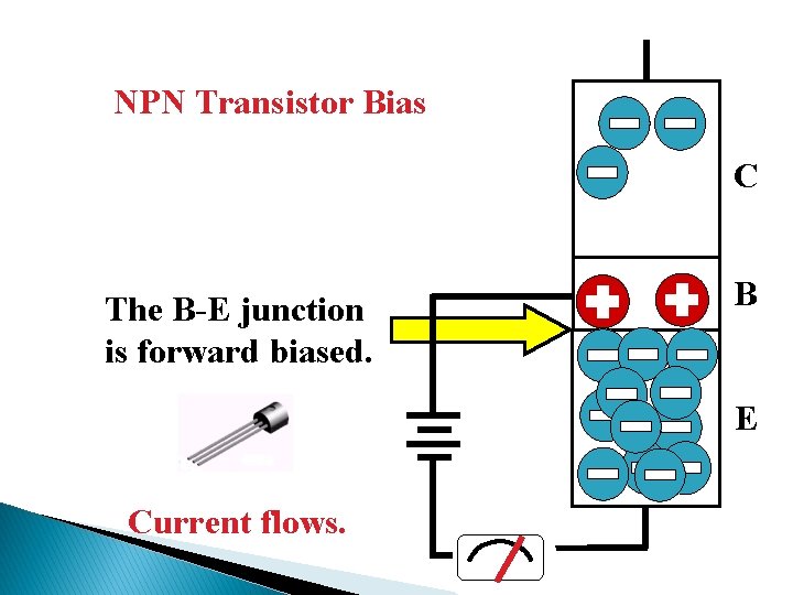 NPN Transistor Bias The B-E junction is forward biased. Current flows. N C P