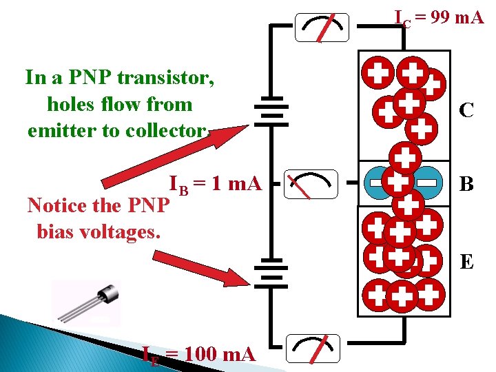 IC = 99 m. A In a PNP transistor, holes flow from emitter to