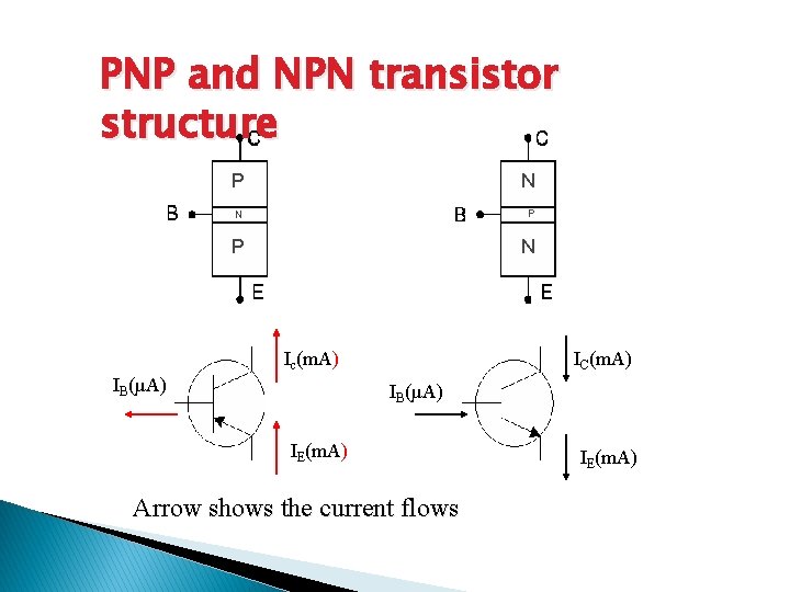 PNP and NPN transistor structure P N N P P N Ic(m. A) IB(µA)