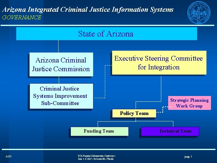 Arizona Integrated Criminal Justice Information Systems GOVERNANCE State of Arizona Criminal Justice Commission Executive