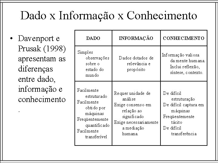 Dado x Informação x Conhecimento • Davenport e Prusak (1998) apresentam as diferenças entre