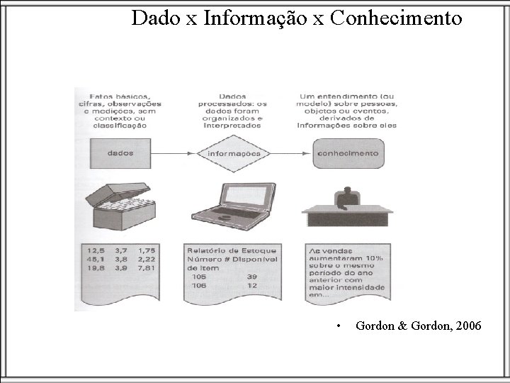 Dado x Informação x Conhecimento • Gordon & Gordon, 2006 