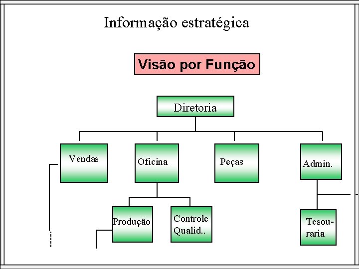 Informação estratégica Visão por Função Diretoria Vendas Oficina Produção Peças Controle Qualid. . Admin.