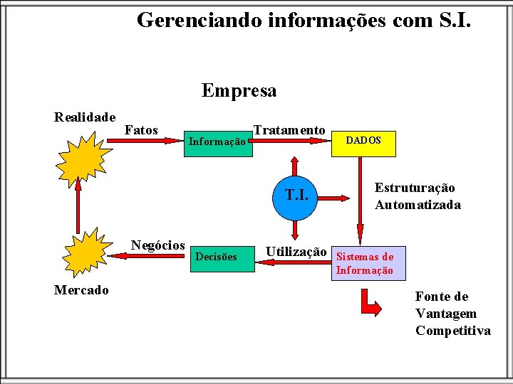 Gerenciando informações com S. I. Empresa Realidade Fatos Informação Tratamento T. I. Negócios Mercado