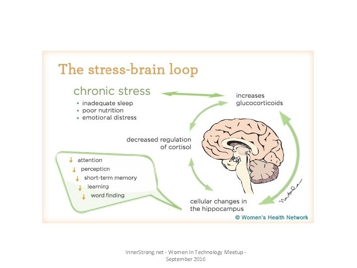 Inner. Strong. net - Women In Technology Meetup September 2016 