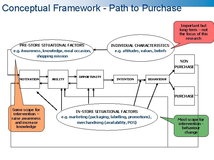 Conceptual Framework - Path to Purchase Important but long-term – not the focus of