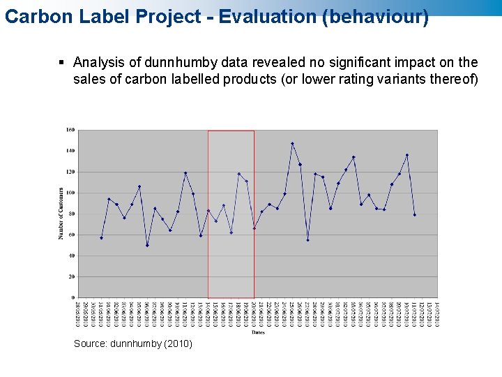 Carbon Label Project - Evaluation (behaviour) § Analysis of dunnhumby data revealed no significant