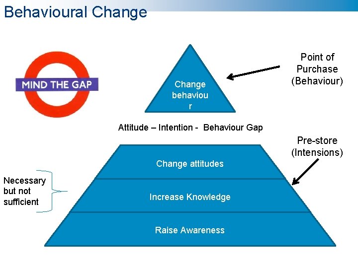Behavioural Change behaviou r Point of Purchase (Behaviour) Attitude – Intention - Behaviour Gap