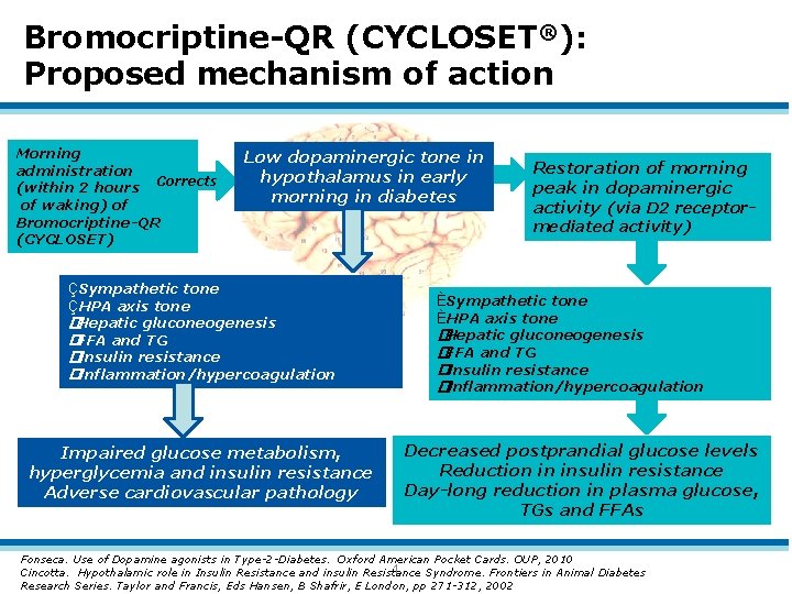 Bromocriptine-QR (CYCLOSET®): Proposed mechanism of action Morning administration (within 2 hours Corrects of waking)