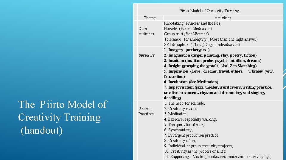 Piirto Model of Creativity Training Theme Core Attitudes Seven I’s The P iirto Piirto Model of Creativity Training Theme Core Attitudes Seven I’s The P iirto