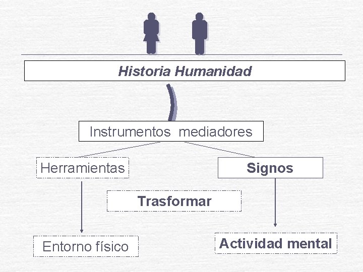 Historia Humanidad Instrumentos mediadores Herramientas Signos Trasformar Entorno físico Actividad mental Historia Humanidad Instrumentos mediadores Herramientas Signos Trasformar Entorno físico Actividad mental