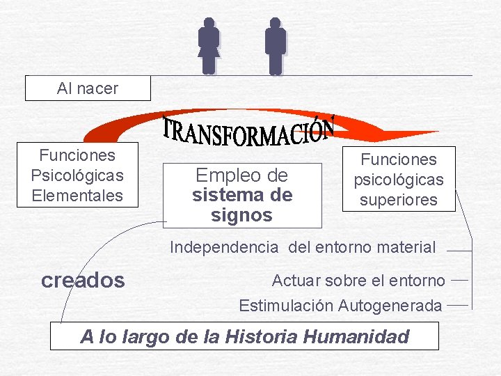 Al nacer Funciones Psicológicas Elementales Empleo de sistema de signos Funciones psicológicas superiores Independencia Al nacer Funciones Psicológicas Elementales Empleo de sistema de signos Funciones psicológicas superiores Independencia
