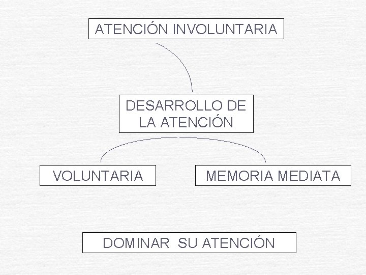 ATENCIÓN INVOLUNTARIA DESARROLLO DE LA ATENCIÓN VOLUNTARIA MEMORIA MEDIATA DOMINAR SU ATENCIÓN ATENCIÓN INVOLUNTARIA DESARROLLO DE LA ATENCIÓN VOLUNTARIA MEMORIA MEDIATA DOMINAR SU ATENCIÓN
