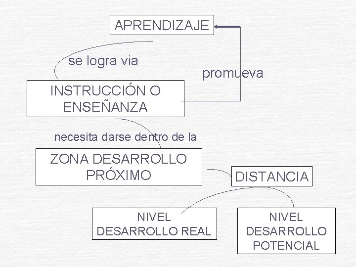 APRENDIZAJE se logra via promueva INSTRUCCIÓN O ENSEÑANZA necesita darse dentro de la ZONA APRENDIZAJE se logra via promueva INSTRUCCIÓN O ENSEÑANZA necesita darse dentro de la ZONA