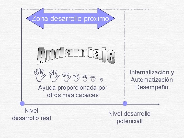 Zona desarrollo próximo Ayuda proporcionada por otros más capaces Nivel desarrollo real Internalización y Zona desarrollo próximo Ayuda proporcionada por otros más capaces Nivel desarrollo real Internalización y