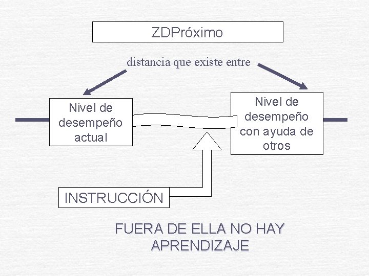 ZDPróximo distancia que existe entre Nivel de desempeño actual Nivel de desempeño con ayuda ZDPróximo distancia que existe entre Nivel de desempeño actual Nivel de desempeño con ayuda
