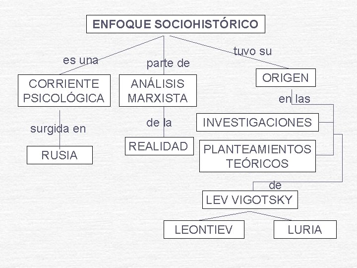 ENFOQUE SOCIOHISTÓRICO es una CORRIENTE PSICOLÓGICA surgida en RUSIA tuvo su parte de ORIGEN ENFOQUE SOCIOHISTÓRICO es una CORRIENTE PSICOLÓGICA surgida en RUSIA tuvo su parte de ORIGEN