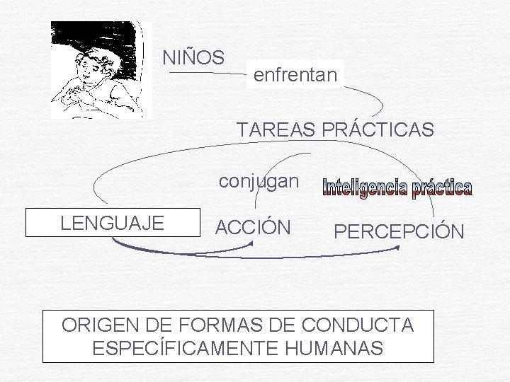 NIÑOS enfrentan TAREAS PRÁCTICAS conjugan LENGUAJE ACCIÓN PERCEPCIÓN ORIGEN DE FORMAS DE CONDUCTA ESPECÍFICAMENTE NIÑOS enfrentan TAREAS PRÁCTICAS conjugan LENGUAJE ACCIÓN PERCEPCIÓN ORIGEN DE FORMAS DE CONDUCTA ESPECÍFICAMENTE