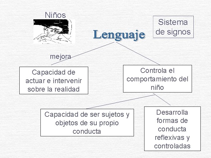 Niños Sistema de signos mejora Capacidad de actuar e intervenir sobre la realidad Controla Niños Sistema de signos mejora Capacidad de actuar e intervenir sobre la realidad Controla