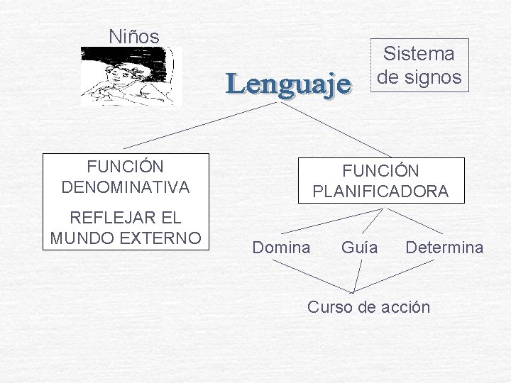 Niños Sistema de signos FUNCIÓN DENOMINATIVA REFLEJAR EL MUNDO EXTERNO FUNCIÓN PLANIFICADORA Domina Guía Niños Sistema de signos FUNCIÓN DENOMINATIVA REFLEJAR EL MUNDO EXTERNO FUNCIÓN PLANIFICADORA Domina Guía
